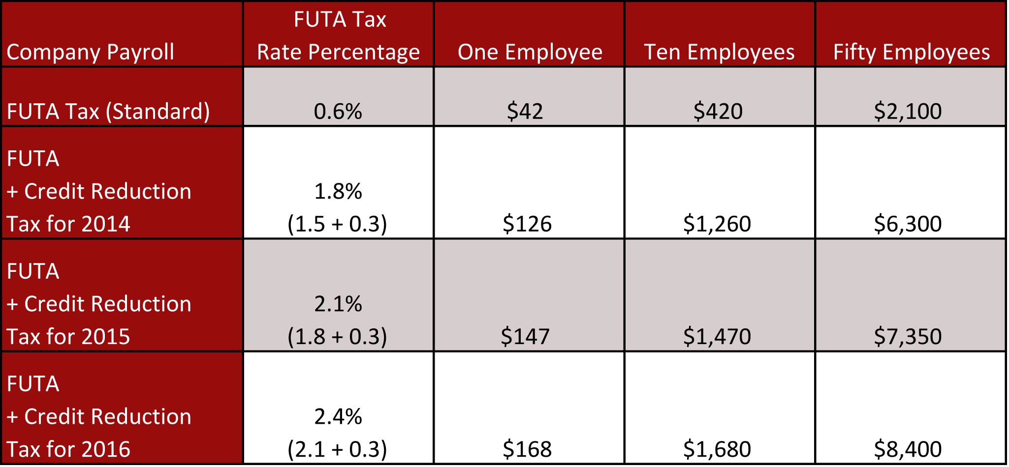 Federal Payroll Tax Chart