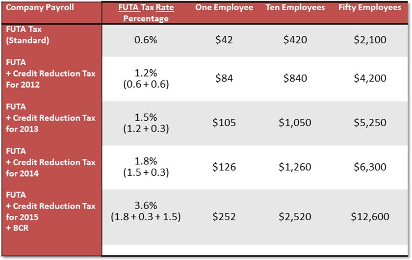 Futa Tax Rate 2025 California Minne Tabatha